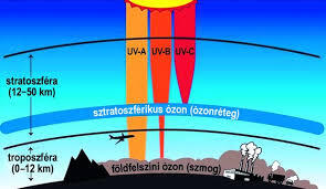UV sugárzás